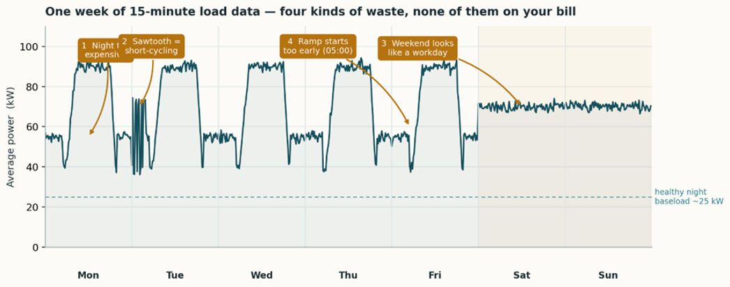 Chart of one week of 15-minute load data showing four waste signatures: an expensive night, a sawtooth pattern, a weekend that looks like a workday, and a system starting too early